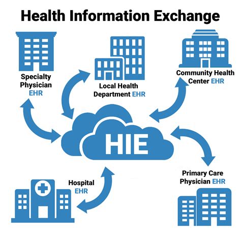 Health Information Exchanges Akdhc