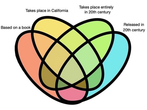 Wind and rain staar answer key. Movies Four Set Venn Diagram Quiz
