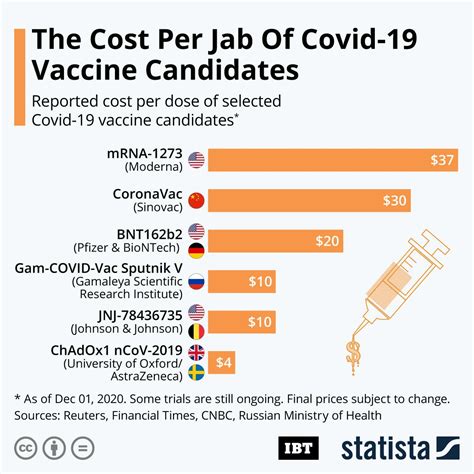 The vaccine transfects molecules of synthetic rna into immunity cells , where the vaccine functions as mrna, causing the cells to build foreign protein that would. Infographic: The Cost Per Jab Of COVID-19 Vaccine Candidates