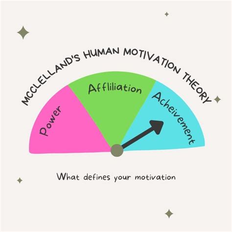 Human Motivation Theory Mcclelland Guide To High Understanding