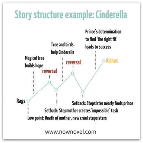 Novel Structure Create One That Works Checklist