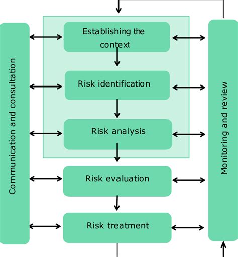 2 The Risk Management Process Based On The Iso 31000 Framework Focus