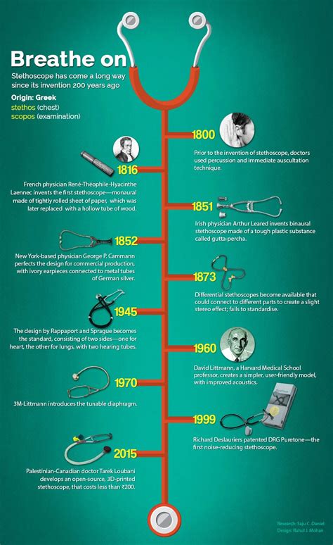 Evolution Of Stethoscope