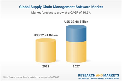 Global Supply Chain Management Software Market 2022 2027 By Component