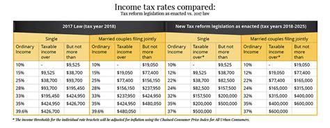 Federal Tax Rate Tables 2018