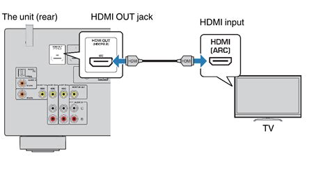 Hdmi Connection With A Tv
