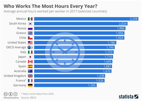 Chart Who Works The Most Hours Every Year Statista