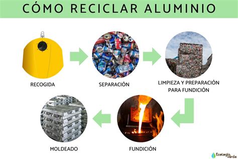 Cómo Reciclar Aluminio Proceso Ideas E Importancia