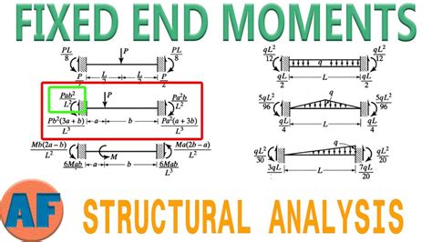 Solving For Fixed End Moments Of Beams Fem Table Included