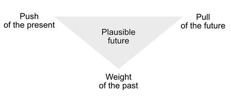 Plausible Future Inayatullah 2008 Download Scientific Diagram