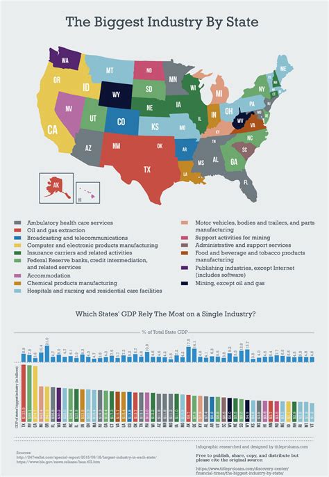 The Biggest Industry By State Infographic Best Infographics