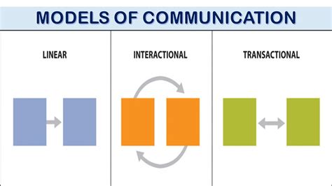 The communication model also explains the factors that prevent effective communication, known as. Nature of Communication - Salient Points ~ StudentNiche