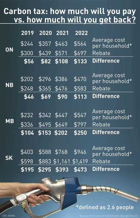 Average Carbon Tax Rebate Ontario