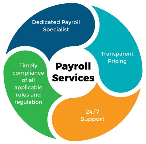 Payroll Services Payroll Service Providers Top Payroll Outsourcing Companies In India