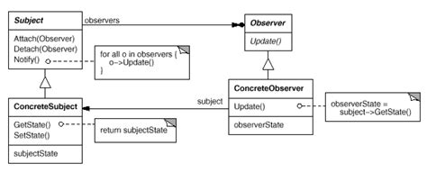 Observer Design Pattern