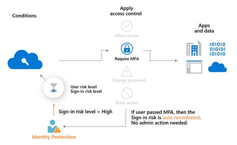Microsoft Entra Id Protection Risk Based Access Policies Microsoft