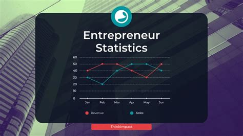 47 Entrepreneur Statistics Full List 2023 Charts