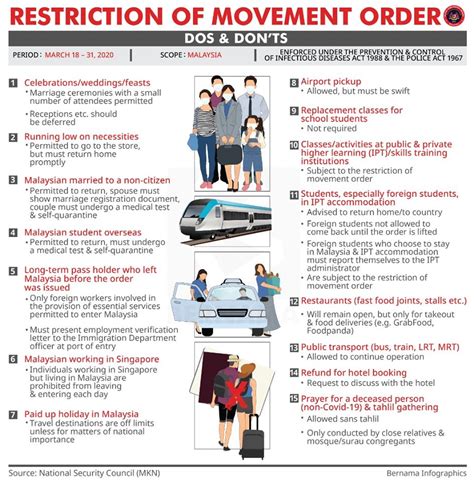 This movement control order includes; Date of Input: 18/03/2020 | Updated: 13/04/2020 | muizzudin