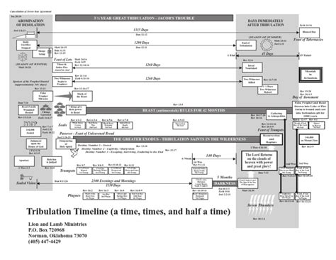 Tribulation Timeline Great Tribulation Passover