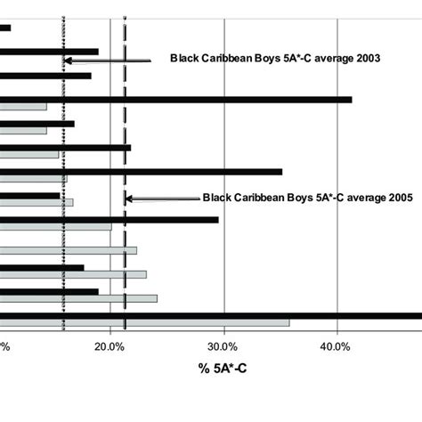 The new gcse grading scheme is part of a new curriculum that was introduced in england's firstly, the old and new grades are not exactly equivalent. Percentage of Black Caribbean boys achieving GCSE and ...