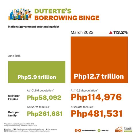 Dutertes Borrowing Binge As Of March 2022 Ibon Foundation