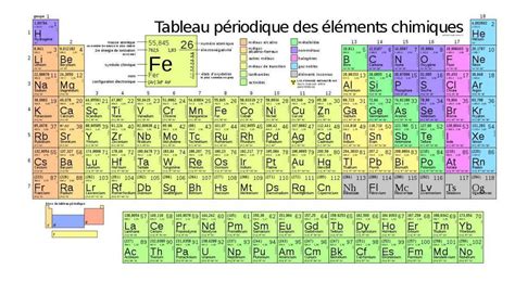 Le Tableau De Mendeleïev Superprof