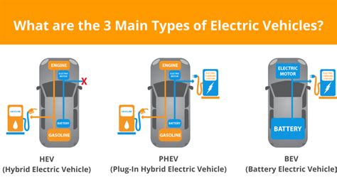 Electric Vehicles For Dummies All You Need To Know About Evs