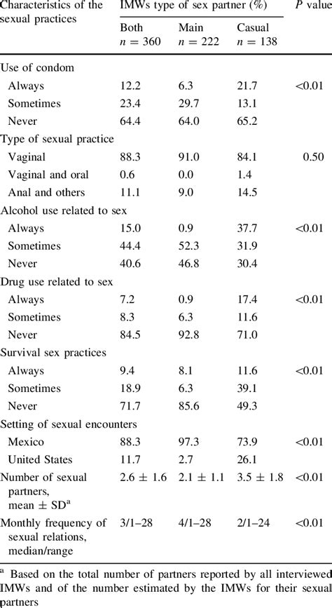 characteristics of imws partners sexual practices by type of sex partners download table