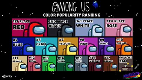 Among Us color popularity ranking for crewmates