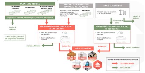 Plateforme De Valorisation Des Inertes Valobat