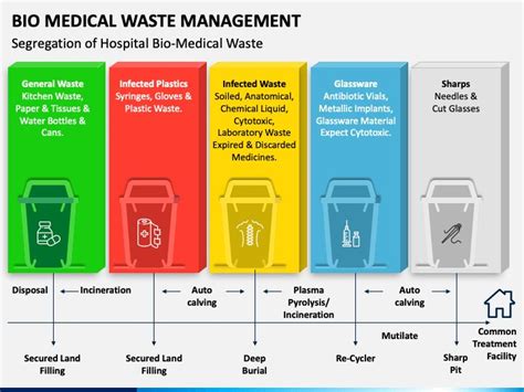Bio Medical Waste Management Medical Waste Management Biomedical