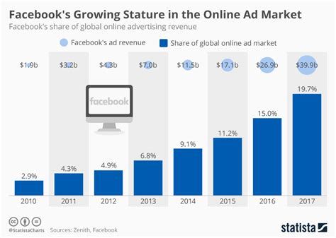 Facebooks Growing Stature In The Online Ad Market