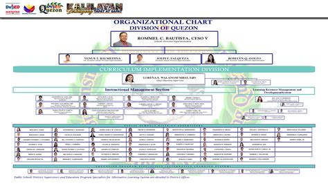 Secondary School Deped Organizational Chart Flow Chart A Visual