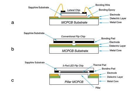 3 Pad Led Flip Chip Cob — Led Professional Led Lighting Technology