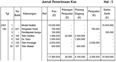 Kita ketahui bahwa proses produksi yang dilakukan oleh seorang produsen akan menghasilkan sejumlah barang, atau produk. PENERIMAAN KAS - DosenAkuntansi.com