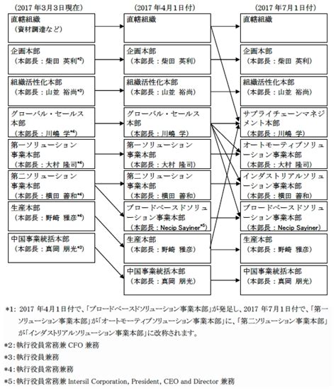 Manage your video collection and share your thoughts. ルネサス、インターシル買収に伴い組織再編 - EE Times Japan