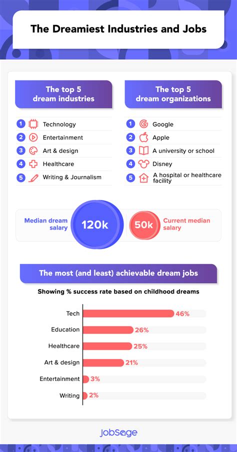 only 1 in 10 americans is working their dream job right now jobsage