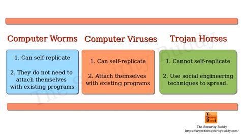 Virus Worms And Trojans Escapeauthority Com