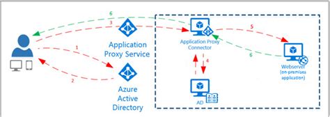 Azure Application Proxy Step By Step To Setup An On Premises Web