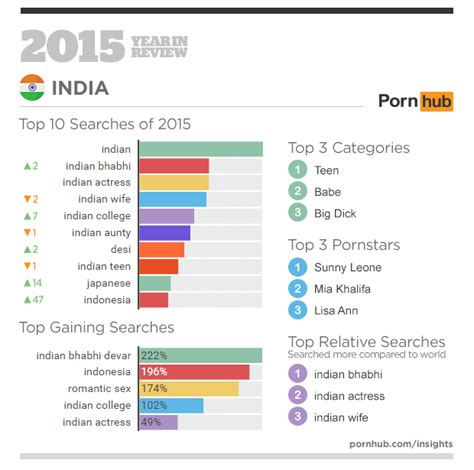 Pornhub Statistika Ogleda Pornografije Najbolj Iskane Poizvedbe