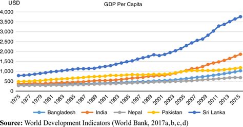 Per Capita Gdp Of South Asian Countries From 1975 To 2016 Download