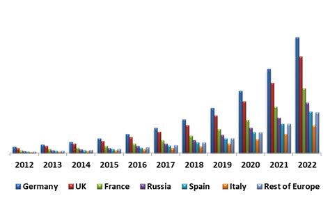 Europe Connected Car Market (2016 - 2022) - Market Size, Market Forecast, Market Share, Market ...