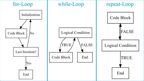 Loops In R Examples How To Write Run And Use A Loop In Rstudio