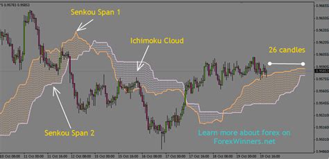 It provides a clearer picture of price action at a glance. Trading with Ichimoku Clouds - Forex Winners | Free Download