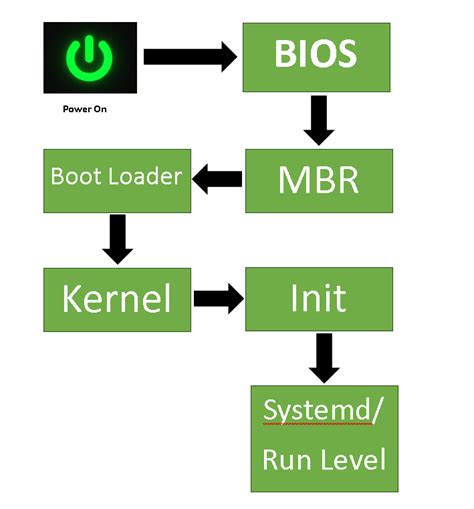Linux Boot Process Unveiled A Comprehensive Guide To Understand