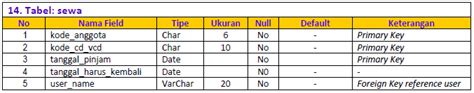 Database atau basis data adalah kumpulan informasi yang disimpan di dalam komputer secara sistematik sehingga dapat diperiksa menggunakan suatu program komputer untuk memperoleh informasi dari basis data tersebut. Jawaban Rancangan struktur tabel database transaksi (dalam ...