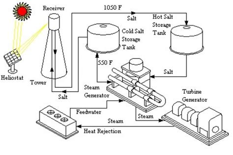 Molten Salt Storage Tank Design Dandk Organizer