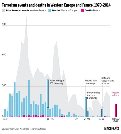 Infographic A History Of Terror Related Deaths In France
