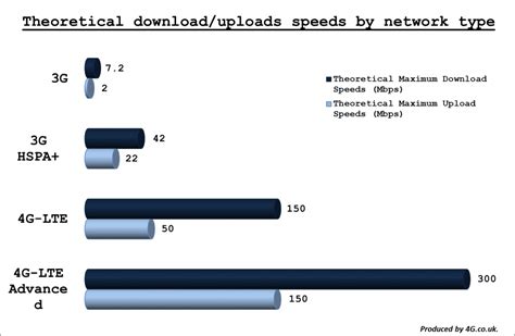 How Fast Is 4g 4g Speeds And Uk Network Performance