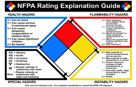 NFPA Rating Explanation Guide Chart